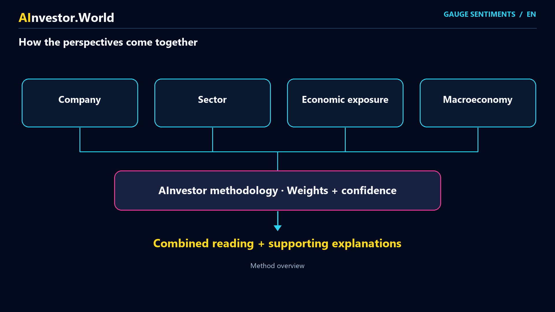 Understand market sentiment with Gauge Sentiments